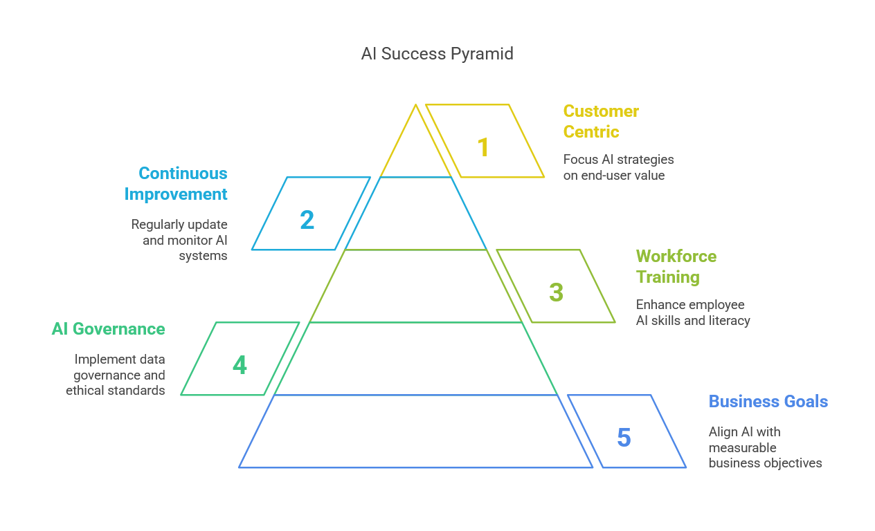AI success pyramid