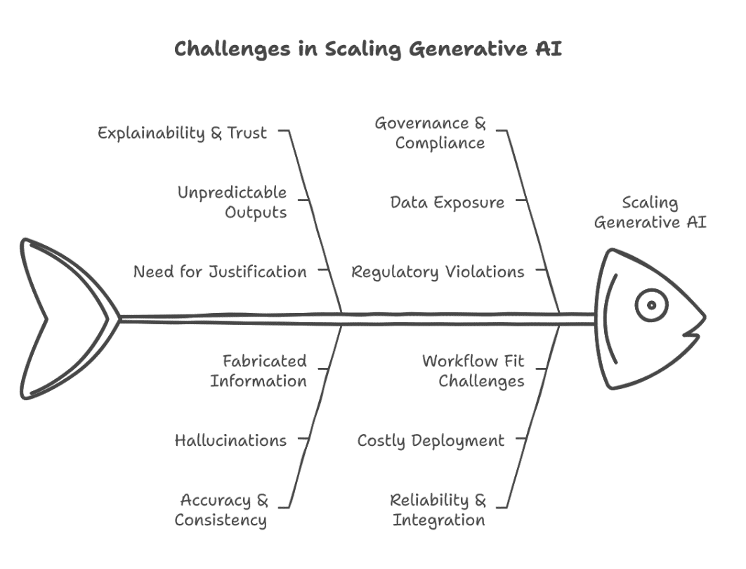Challenges in Scaling Generative AI