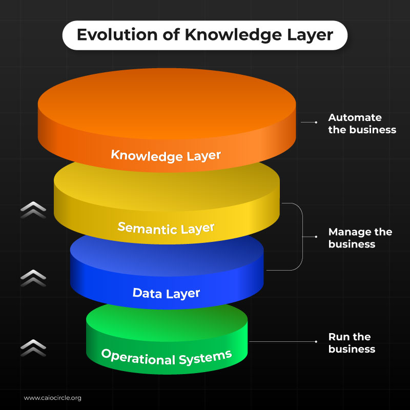 Knowledge layer