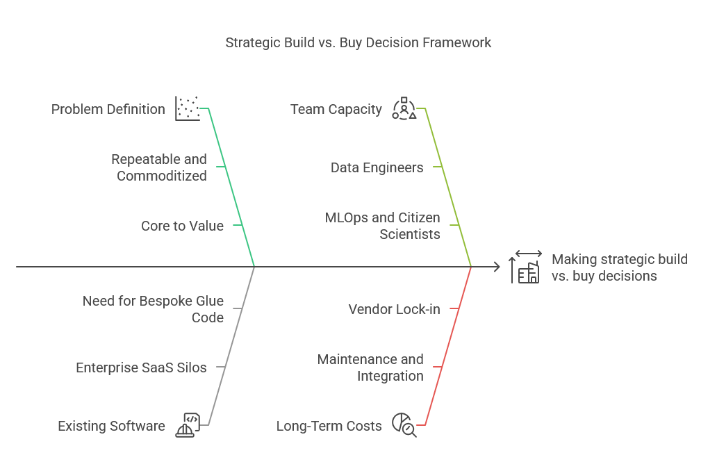 Strategic build vs. buy decision framework