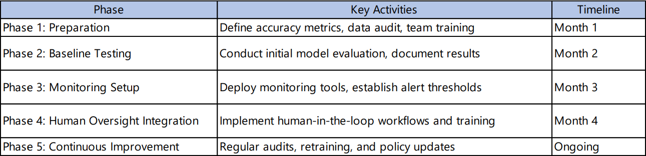 Implementation framework for AI accuracy